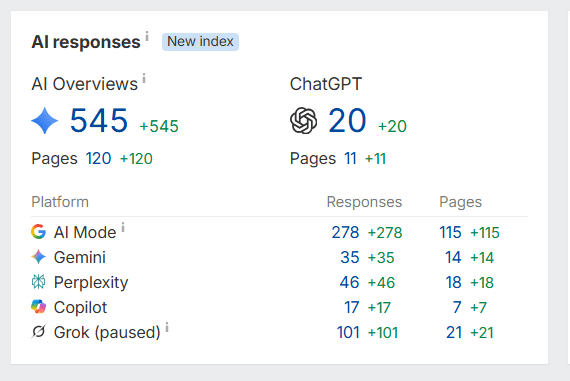 Ahrefs AI responses index showing 545 AI Overview citations across 120 pages and 20 ChatGPT citations, with AI Mode 278, Gemini 35, Perplexity 46, Copilot 17 and Grok 101