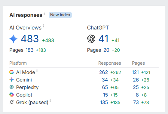 Ahrefs AI responses index for the tactical gear store, showing 483 AI Overview citations across 183 pages and 41 ChatGPT citations, with AI Mode 262, Gemini 34, Perplexity 65, Copilot 15 and Grok 135