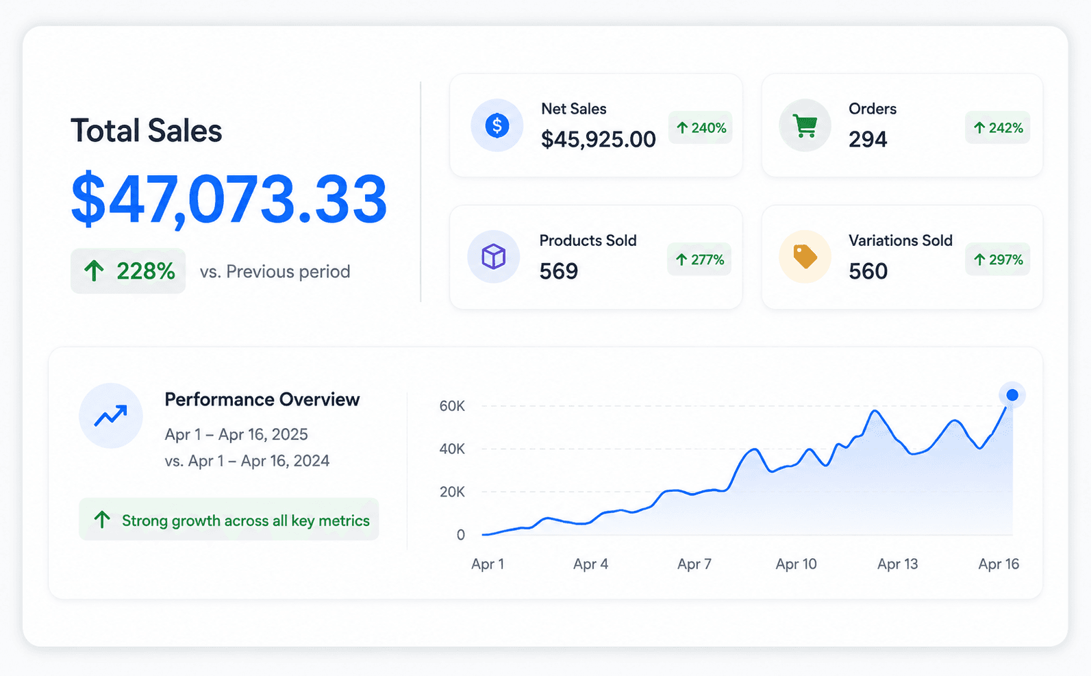WooCommerce performance panel showing $47,073.33 total sales up 228%, $45,925.00 net sales, 294 orders, 569 products sold and 560 variations sold for 1 to 16 April year over year