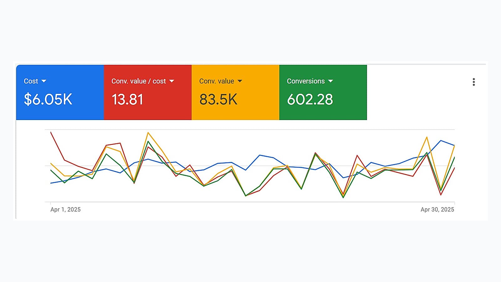 Google Ads performance summary showing $6.05K cost, 13.81 conversion value per cost, 83.5K conversion value and 602.28 conversions across April 2025