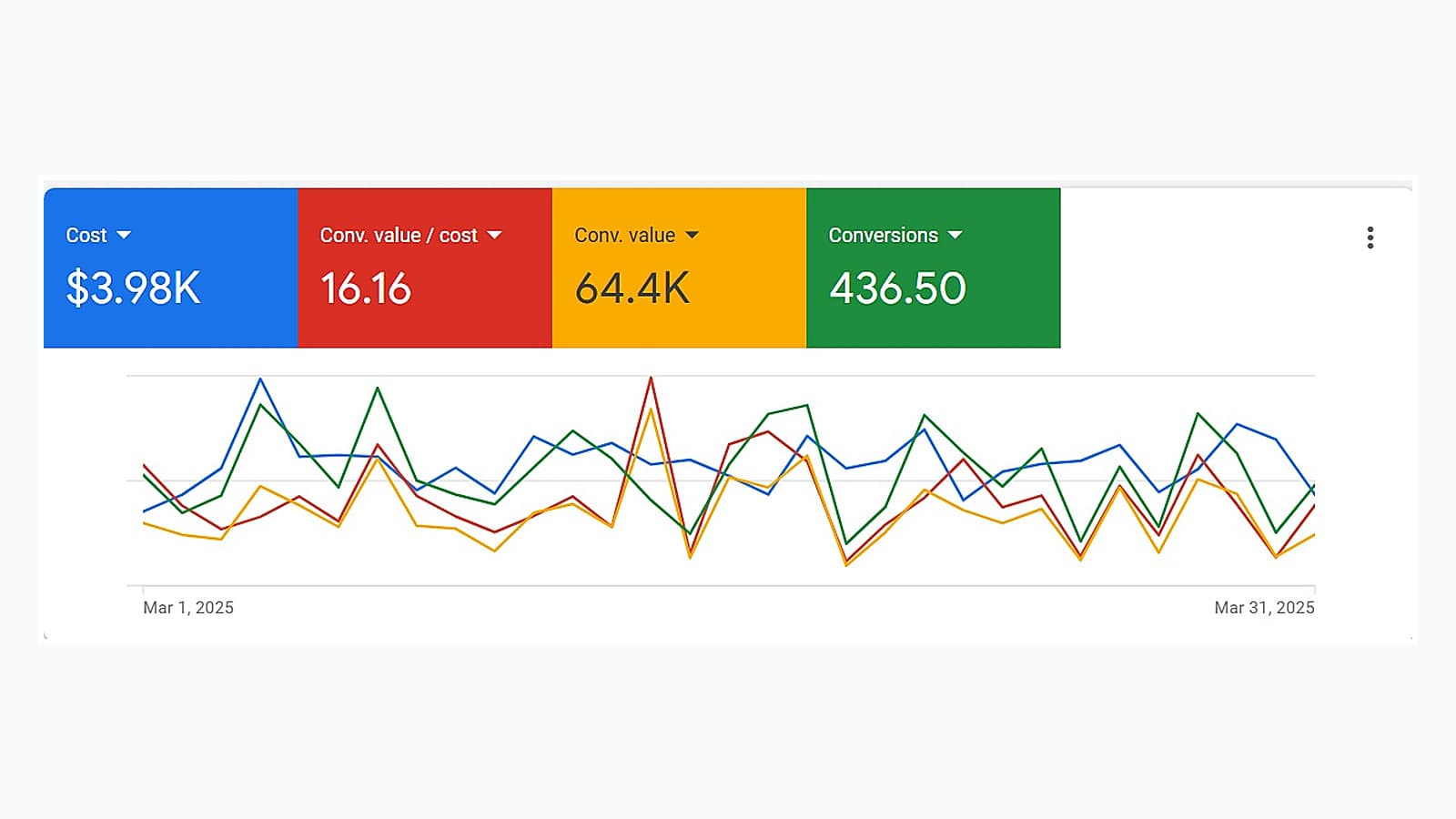 Google Ads performance summary showing $3.98K cost, 16.16 conversion value per cost, 64.4K conversion value and 436.50 conversions across March 2025