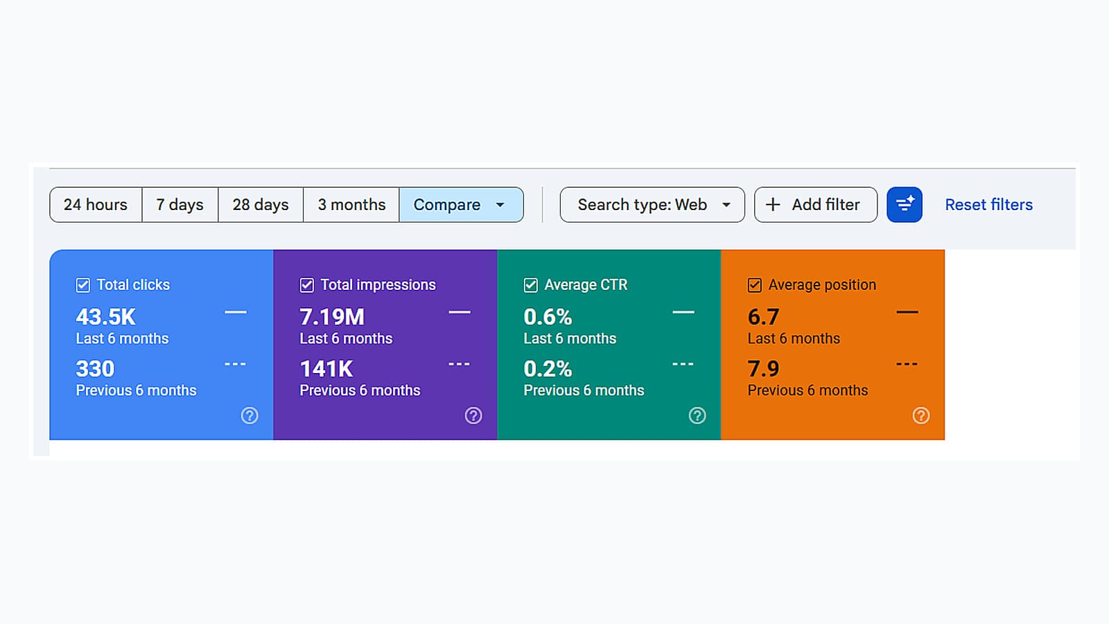 Search Console comparison panel showing total clicks 43.5K against 330, impressions 7.19M against 141K, average CTR 0.6% against 0.2% and average position 6.7 against 7.9