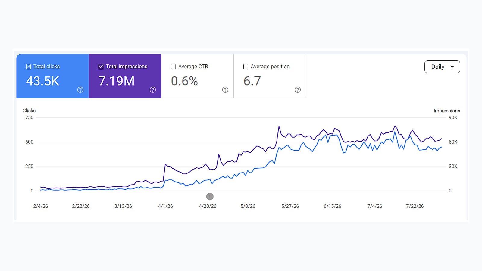 Google Search Console performance chart showing 43.5K total clicks and 7.19M total impressions rising daily across a six month period, with 0.6% average CTR and 6.7 average position
