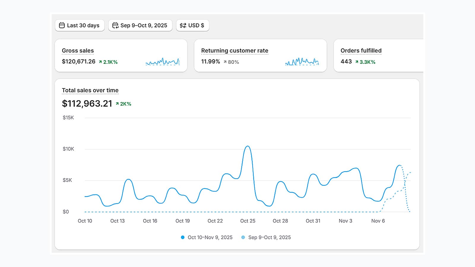 Shopify analytics for the last 30 days, Sep 9 to Oct 9 2025, showing $120,671.26 gross sales, an 11.99% returning customer rate, 443 orders fulfilled and a total sales over time chart of $112,963.21