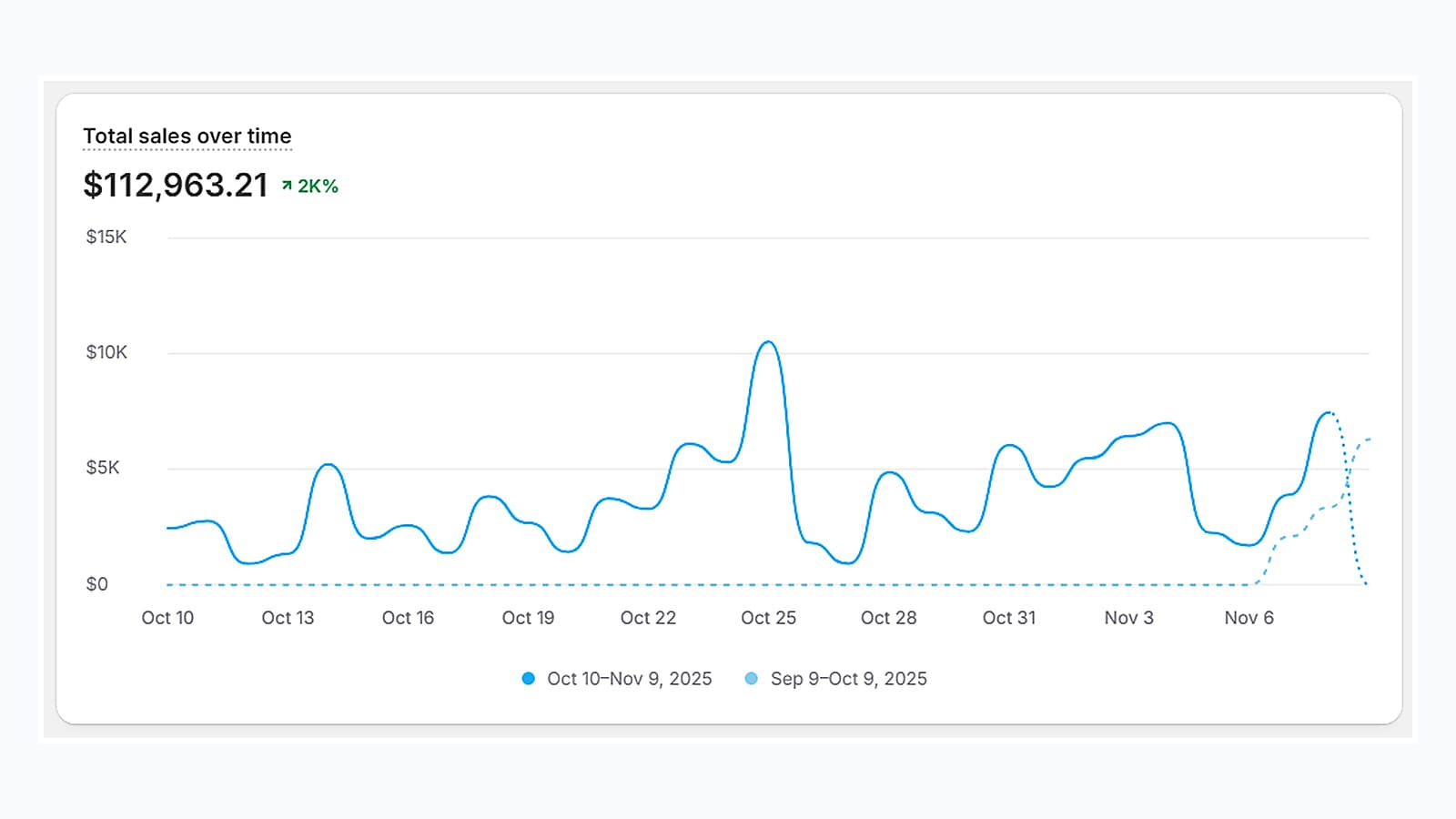 Shopify total sales over time chart showing $112,963.21 across Oct 10 to Nov 9 2025, plotted against the prior Sep 9 to Oct 9 2025 period