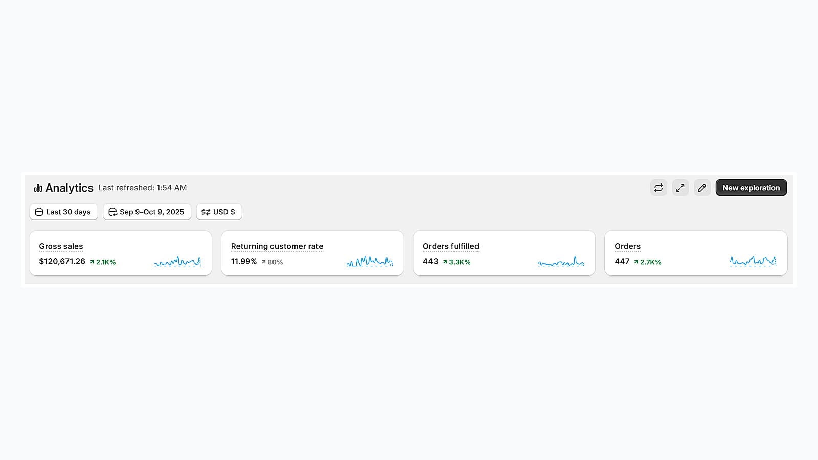 Shopify analytics summary row showing $120,671.26 gross sales, an 11.99% returning customer rate, 443 orders fulfilled and 447 orders placed