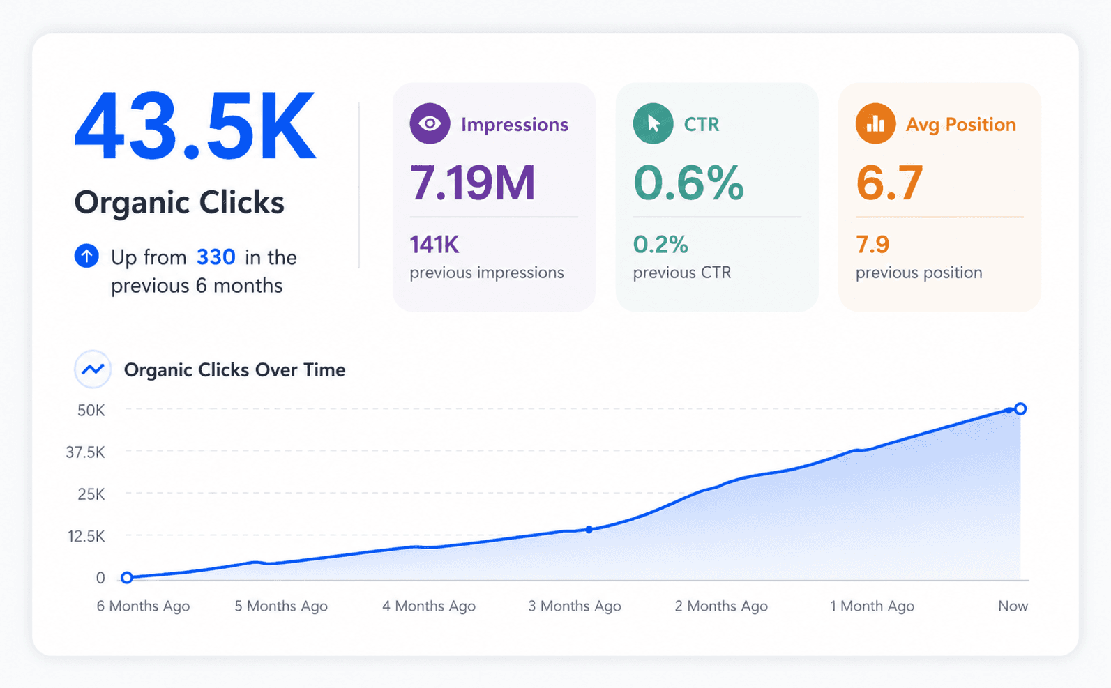 Search performance panel showing 43.5K organic clicks up from 330, 7.19M impressions, 0.6% CTR and 6.7 average position, with a rising clicks-over-time chart