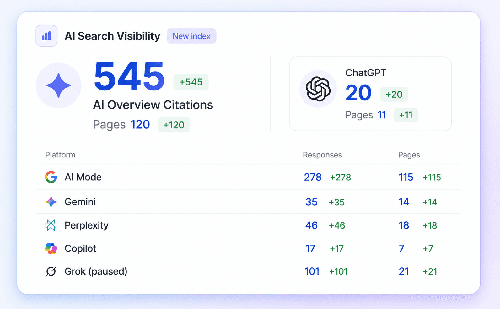 AI search visibility panel showing 545 AI Overview citations across 120 pages, with a per-platform breakdown for AI Mode, Gemini, Perplexity, Copilot and ChatGPT
