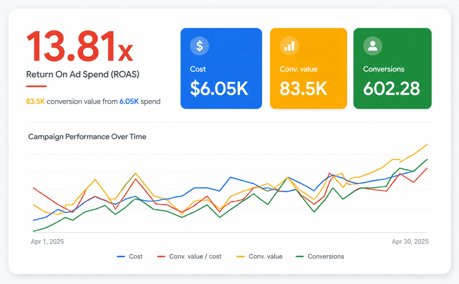 Google Ads performance panel showing 13.81x return on ad spend, $6.05K cost, 83.5K conversion value and 602 conversions, with a campaign performance chart