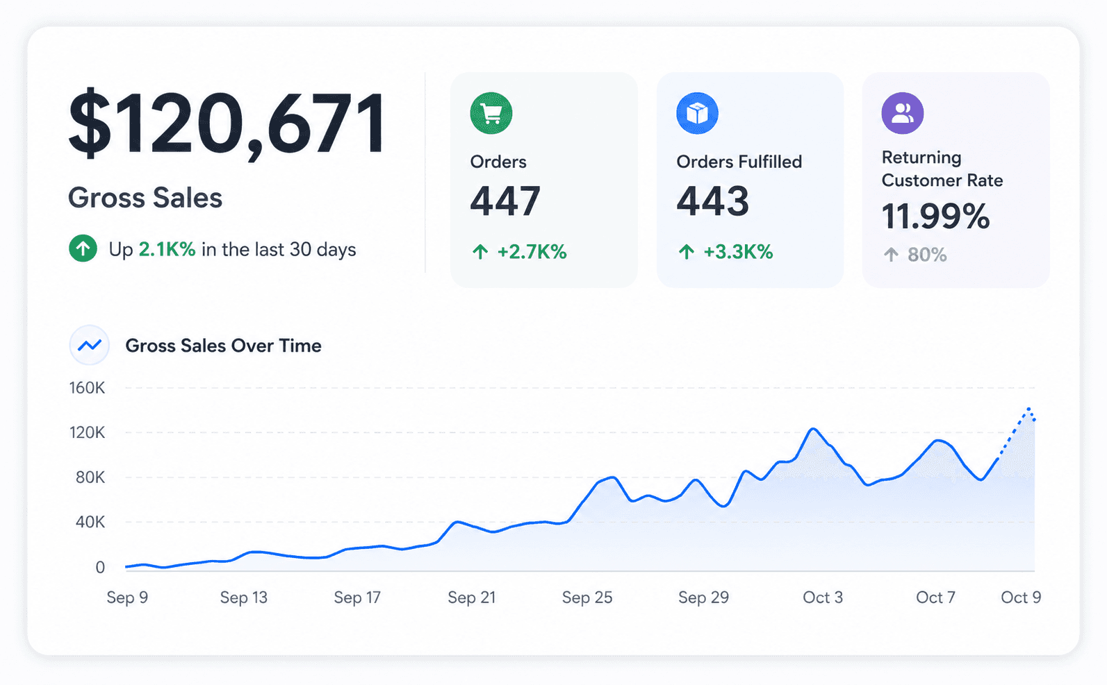 Shopify analytics panel showing $120,671 gross sales, 447 orders placed, 443 fulfilled and an 11.99% returning customer rate, with a gross sales over time chart