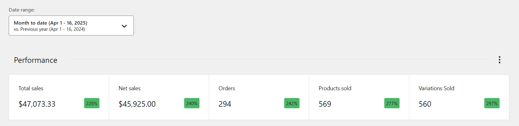 WooCommerce report showing total sales, order count and products sold with year over year change