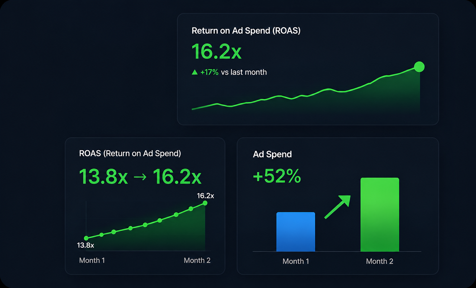 Return on ad spend