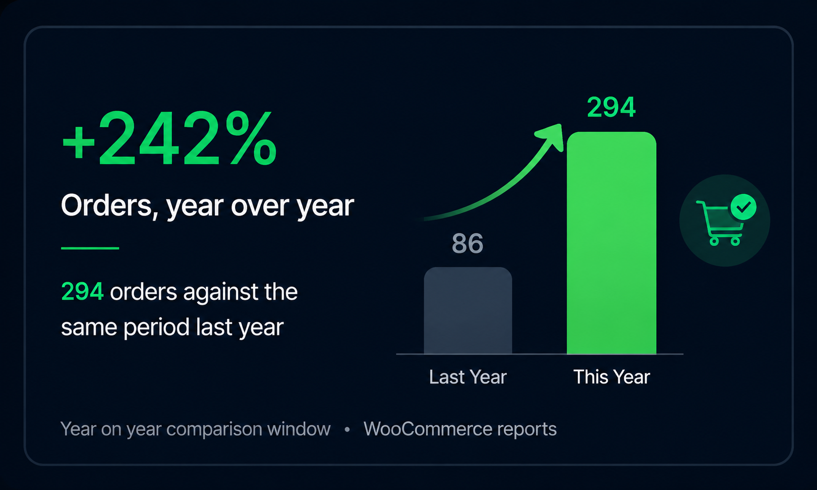 Orders, year over year
