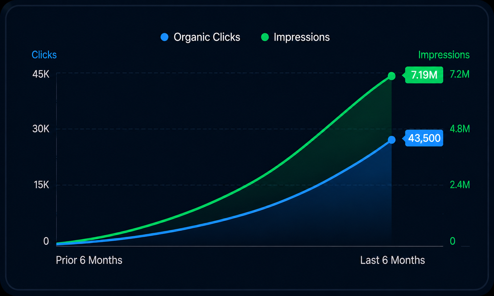 Organic clicks in six months